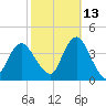 Highlands tide chart for Sunday, October 13, 2024