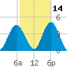Highlands tide chart for Monday, October 14, 2024