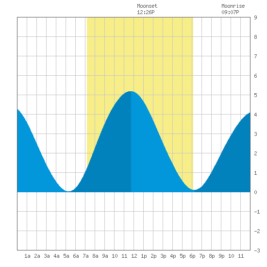 Highlands tide chart for Monday, October 21, 2024