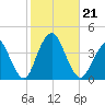 Highlands tide chart for Monday, October 21, 2024
