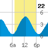 Highlands tide chart for Tuesday, October 22, 2024