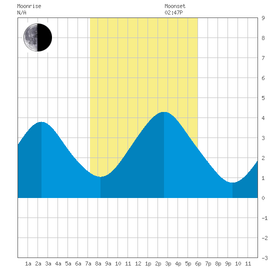 Highlands tide chart for Thursday, October 24, 2024