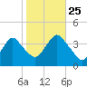 Highlands tide chart for Friday, October 25, 2024