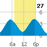 Highlands tide chart for Sunday, October 27, 2024