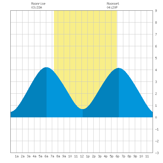 Highlands tide chart for Monday, October 28, 2024
