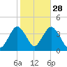 Highlands tide chart for Monday, October 28, 2024