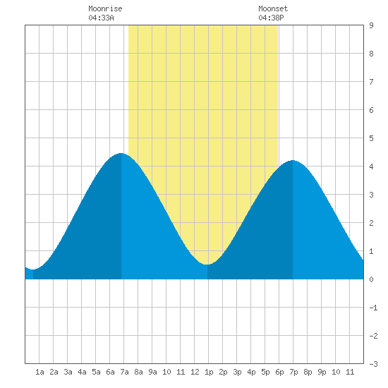 Highlands tide chart for Tuesday, October 29, 2024