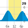 Highlands tide chart for Tuesday, October 29, 2024