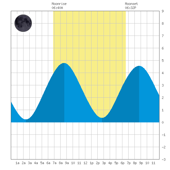 Highlands tide chart for Wednesday, October 2, 2024