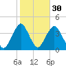 Highlands tide chart for Wednesday, October 30, 2024