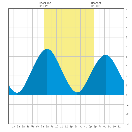 Highlands tide chart for Thursday, October 31, 2024
