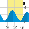 Highlands tide chart for Saturday, October 5, 2024