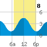 Highlands tide chart for Tuesday, October 8, 2024