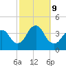 Highlands tide chart for Wednesday, October 9, 2024