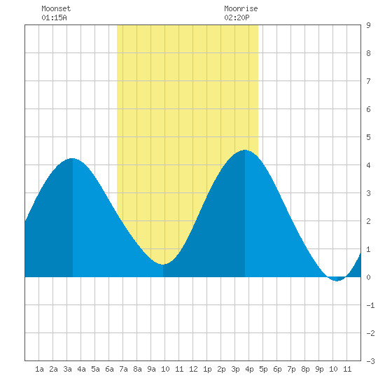 Highlands tide chart for Monday, November 11, 2024