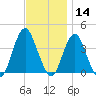 Highlands tide chart for Thursday, November 14, 2024