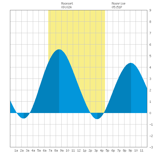 Highlands tide chart for Sunday, November 17, 2024