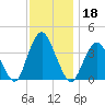 Highlands tide chart for Monday, November 18, 2024