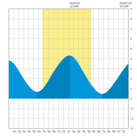 Highlands tide chart for Thursday, November 21, 2024