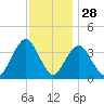 Highlands tide chart for Thursday, November 28, 2024