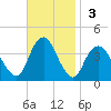 Highlands tide chart for Sunday, November 3, 2024