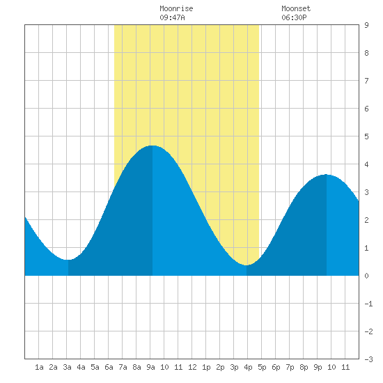 Highlands tide chart for Monday, November 4, 2024