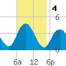 Highlands tide chart for Monday, November 4, 2024