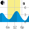 Highlands tide chart for Saturday, November 9, 2024