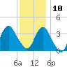 Highlands tide chart for Tuesday, December 10, 2024
