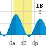 Highlands tide chart for Monday, December 16, 2024