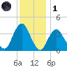 Highlands tide chart for Sunday, December 1, 2024