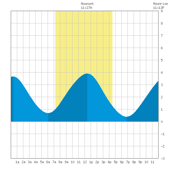 Highlands tide chart for Saturday, December 21, 2024