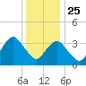 Highlands tide chart for Wednesday, December 25, 2024