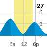 Highlands tide chart for Friday, December 27, 2024