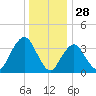 Highlands tide chart for Saturday, December 28, 2024