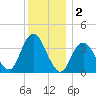 Highlands tide chart for Monday, December 2, 2024