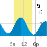 Highlands tide chart for Thursday, December 5, 2024