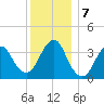 Highlands tide chart for Saturday, December 7, 2024