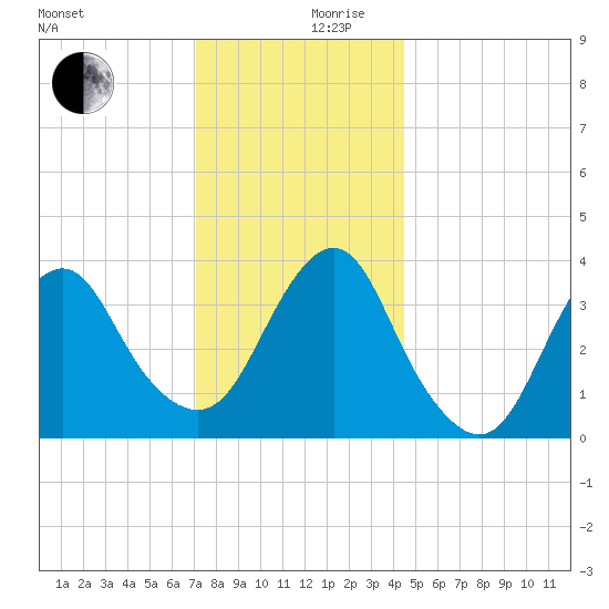 Highlands tide chart for Sunday, December 8, 2024
