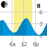 Highlands tide chart for Sunday, December 8, 2024