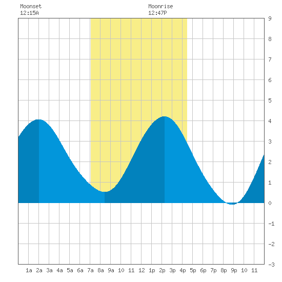 Highlands tide chart for Monday, December 9, 2024