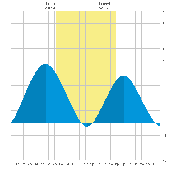 Highlands tide chart for Saturday, January 11, 2025