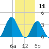 Highlands tide chart for Saturday, January 11, 2025