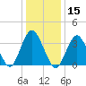 Highlands tide chart for Wednesday, January 15, 2025