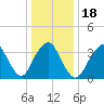 Highlands tide chart for Saturday, January 18, 2025