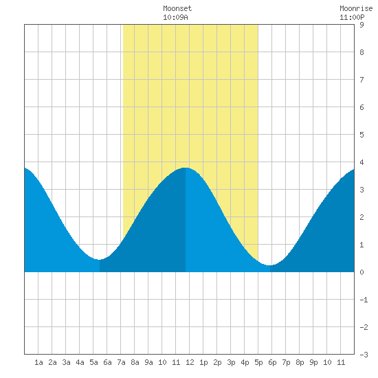 Highlands tide chart for Sunday, January 19, 2025