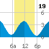 Highlands tide chart for Sunday, January 19, 2025