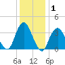 Highlands tide chart for Wednesday, January 1, 2025