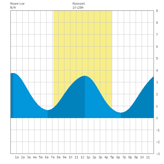 Highlands tide chart for Monday, January 20, 2025