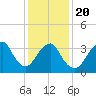 Highlands tide chart for Monday, January 20, 2025